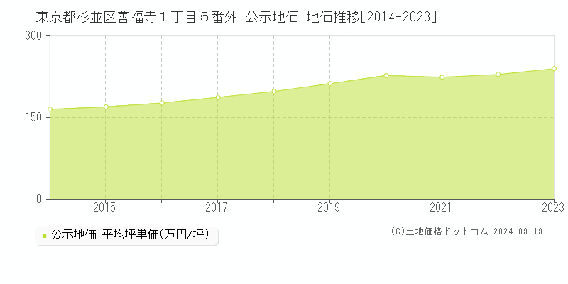 東京都杉並区善福寺１丁目５番外 公示地価 地価推移[2014-2023]