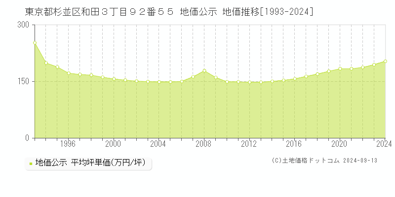 東京都杉並区和田３丁目９２番５５ 地価公示 地価推移[1993-2024]