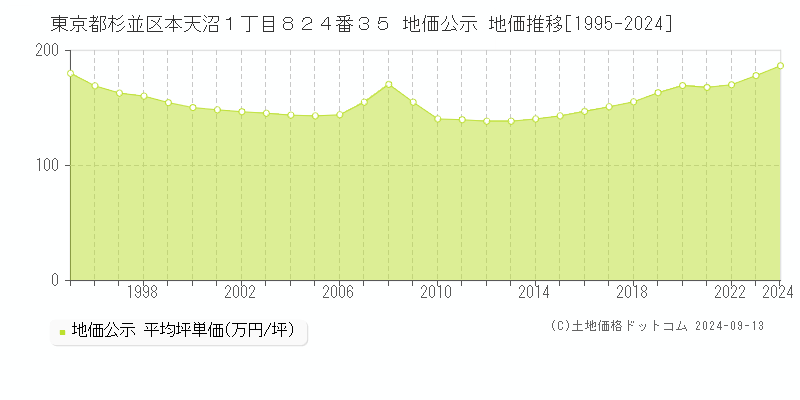 東京都杉並区本天沼１丁目８２４番３５ 公示地価 地価推移[1995-2022]