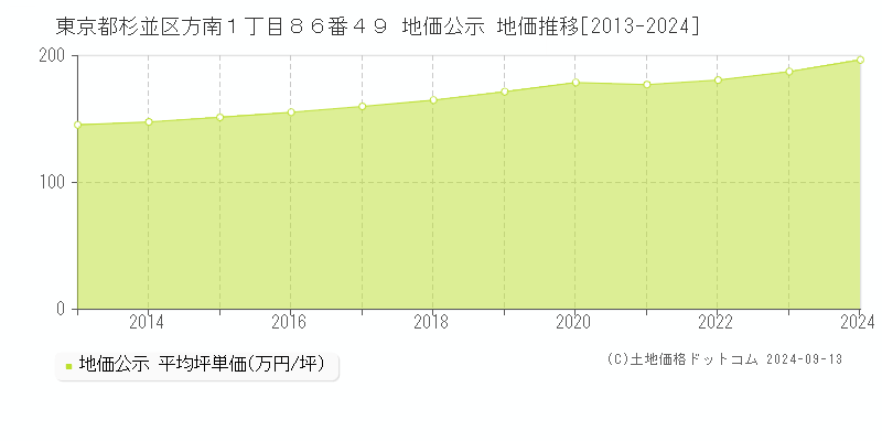 東京都杉並区方南１丁目８６番４９ 公示地価 地価推移[2013-2024]