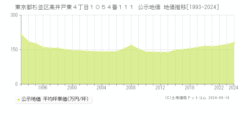 東京都杉並区高井戸東４丁目１０５４番１１１ 公示地価 地価推移[1993-2023]