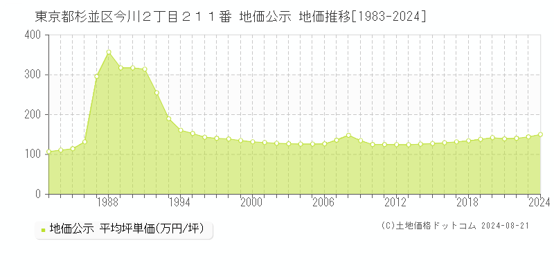 東京都杉並区今川２丁目２１１番 公示地価 地価推移[1983-2023]