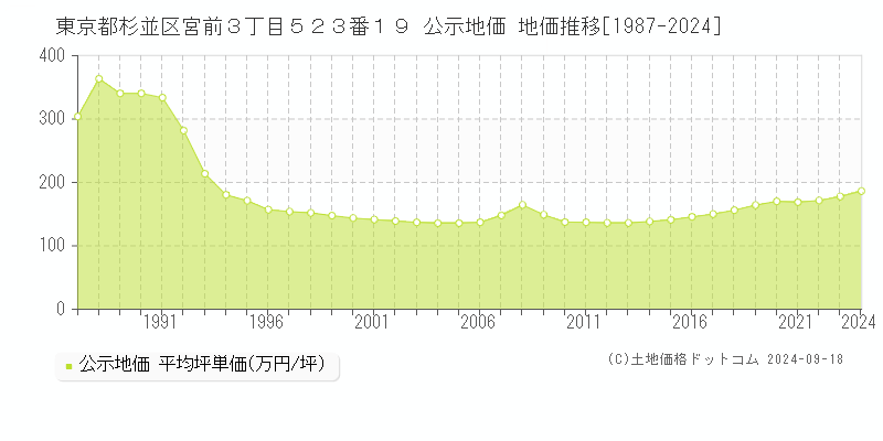 東京都杉並区宮前３丁目５２３番１９ 公示地価 地価推移[1987-2022]