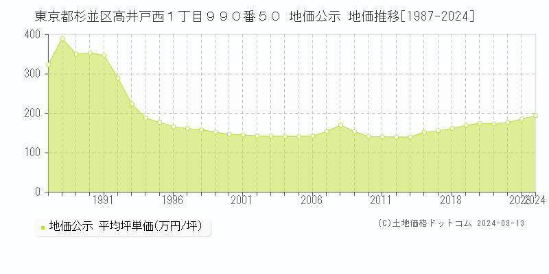 東京都杉並区高井戸西１丁目９９０番５０ 公示地価 地価推移[1987-2023]