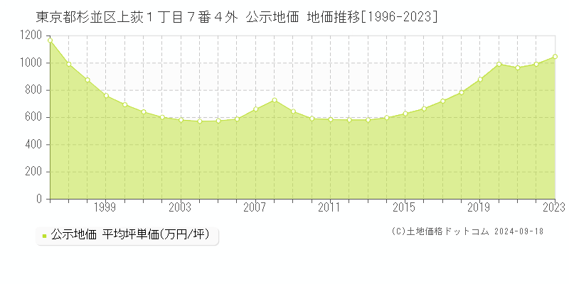 東京都杉並区上荻１丁目７番４外 公示地価 地価推移[1996-2023]