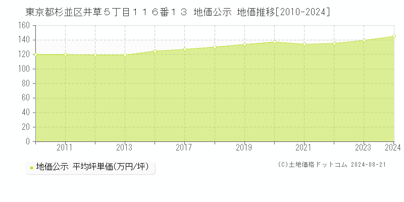 東京都杉並区井草５丁目１１６番１３ 公示地価 地価推移[2010-2024]