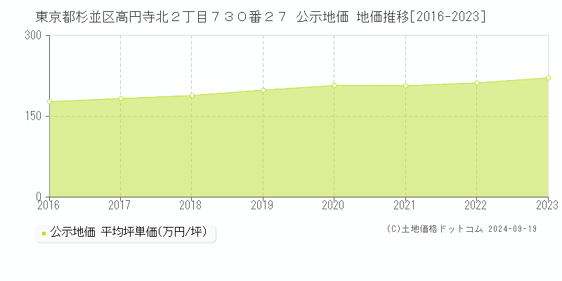 東京都杉並区高円寺北２丁目７３０番２７ 公示地価 地価推移[2016-2022]