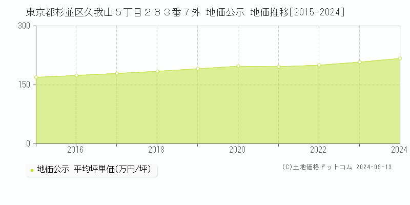 東京都杉並区久我山５丁目２８３番７外 公示地価 地価推移[2015-2024]