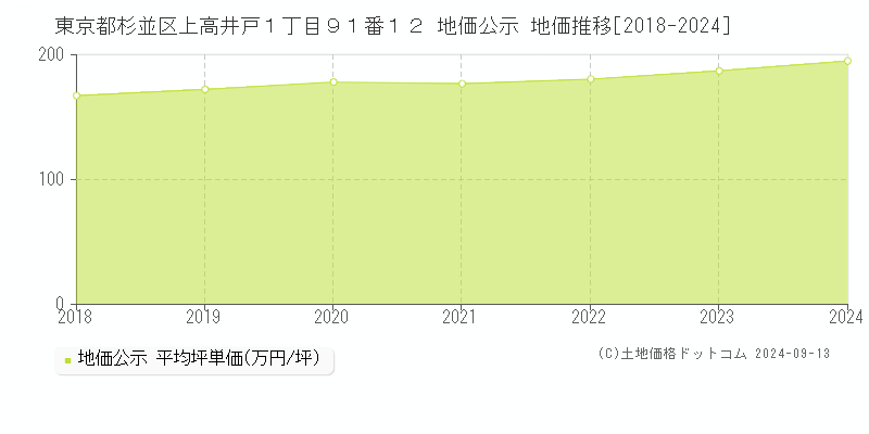 東京都杉並区上高井戸１丁目９１番１２ 公示地価 地価推移[2018-2022]