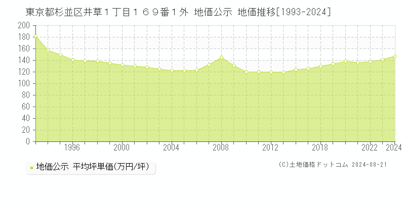 東京都杉並区井草１丁目１６９番１外 公示地価 地価推移[1993-2022]