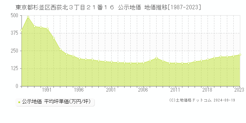 東京都杉並区西荻北３丁目２１番１６ 公示地価 地価推移[1987-2022]