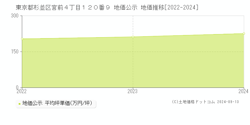 東京都杉並区宮前４丁目１２０番９ 地価公示 地価推移[2022-2024]