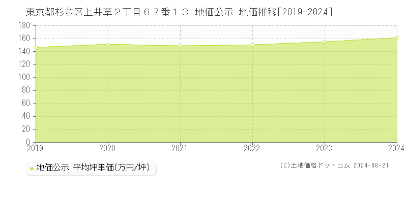 東京都杉並区上井草２丁目６７番１３ 公示地価 地価推移[2019-2022]