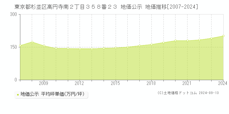 東京都杉並区高円寺南２丁目３５８番２３ 公示地価 地価推移[2007-2022]