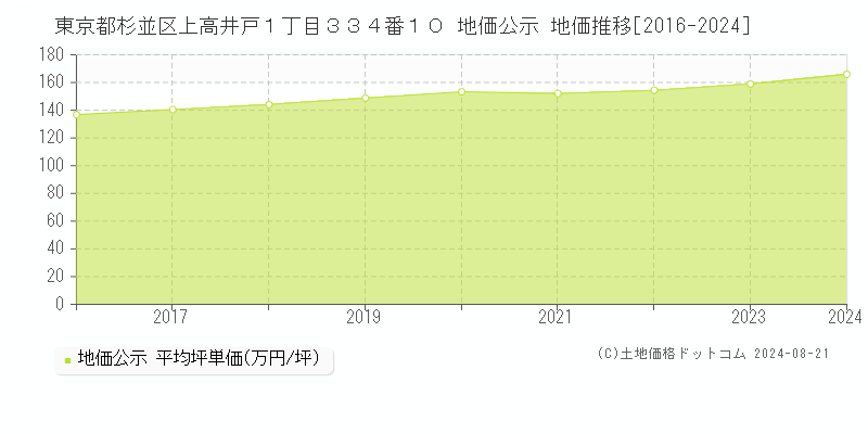 東京都杉並区上高井戸１丁目３３４番１０ 公示地価 地価推移[2016-2024]