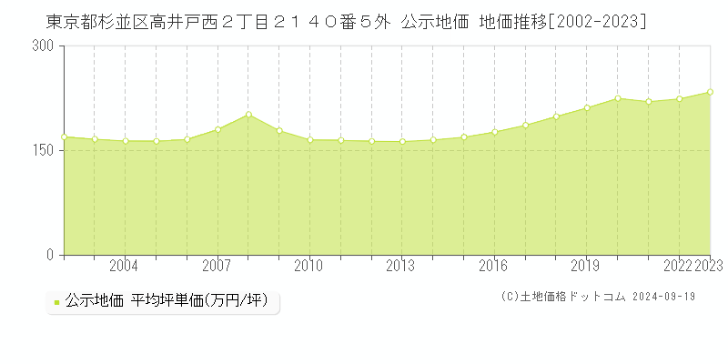 東京都杉並区高井戸西２丁目２１４０番５外 公示地価 地価推移[2002-2023]