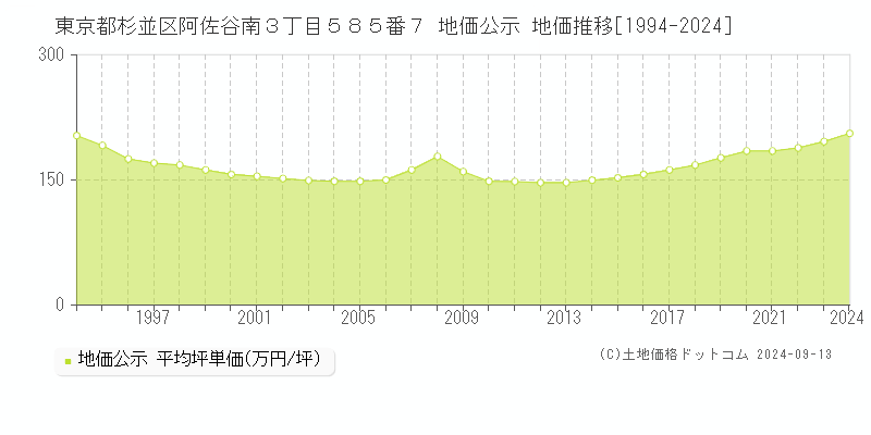 東京都杉並区阿佐谷南３丁目５８５番７ 公示地価 地価推移[1994-2023]