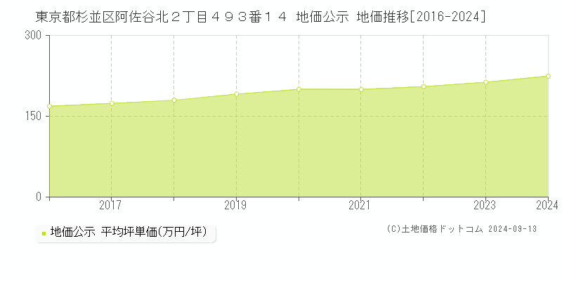 東京都杉並区阿佐谷北２丁目４９３番１４ 地価公示 地価推移[2016-2024]