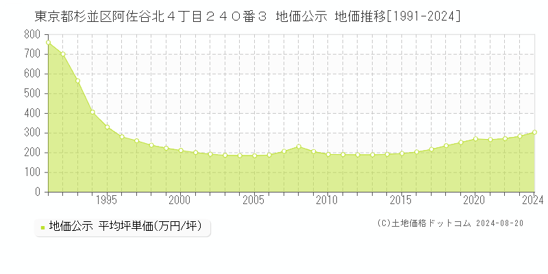 東京都杉並区阿佐谷北４丁目２４０番３ 公示地価 地価推移[1991-2024]