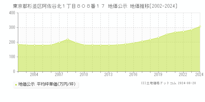 東京都杉並区阿佐谷北１丁目８０８番１７ 公示地価 地価推移[2002-2024]