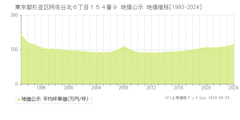 東京都杉並区阿佐谷北６丁目１５４番９ 公示地価 地価推移[1993-2024]