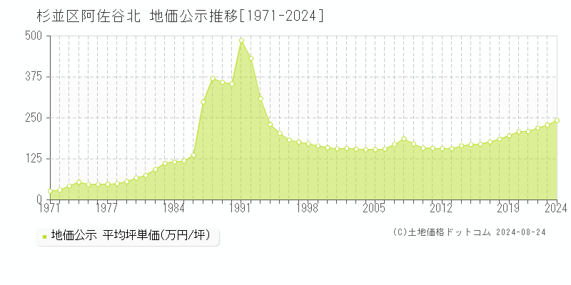 阿佐谷北(杉並区)の公示地価推移グラフ(坪単価)[1971-2024年]