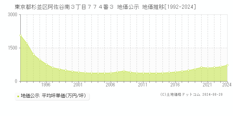 東京都杉並区阿佐谷南３丁目７７４番３ 地価公示 地価推移[1992-2023]