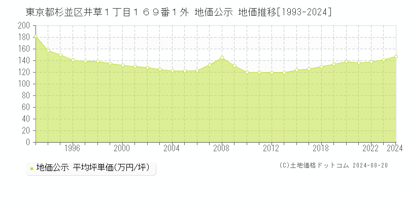 東京都杉並区井草１丁目１６９番１外 公示地価 地価推移[1993-2024]