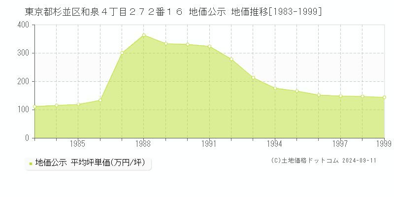 東京都杉並区和泉４丁目２７２番１６ 地価公示 地価推移[1983-2023]