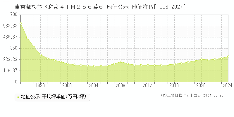 東京都杉並区和泉４丁目２５６番６ 公示地価 地価推移[1993-2024]