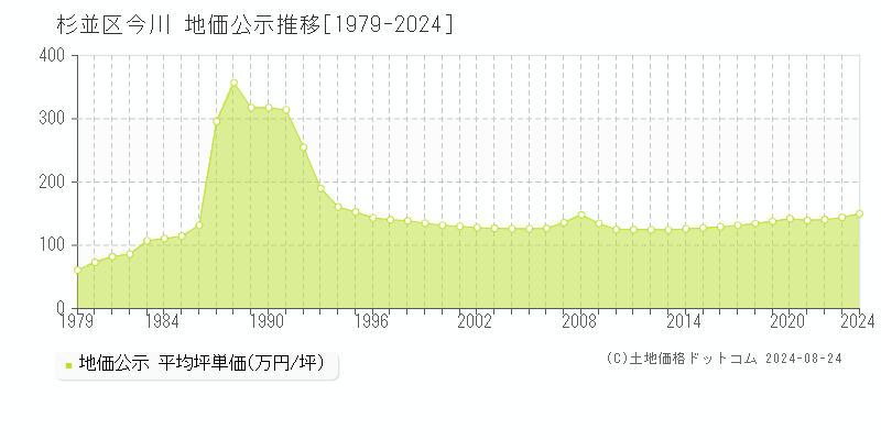 今川(杉並区)の公示地価推移グラフ(坪単価)[1979-2024年]