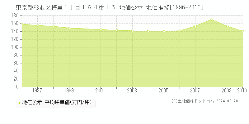 東京都杉並区梅里１丁目１９４番１６ 地価公示 地価推移[1996-2010]