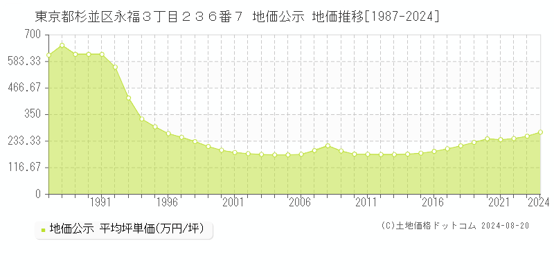 東京都杉並区永福３丁目２３６番７ 公示地価 地価推移[1987-2024]