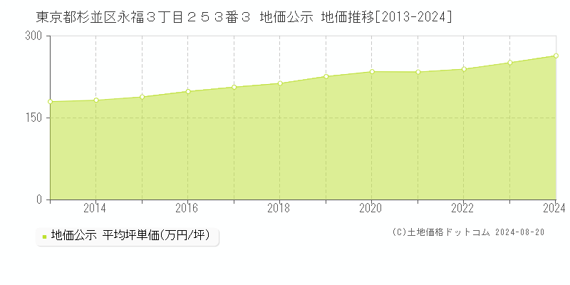 東京都杉並区永福３丁目２５３番３ 公示地価 地価推移[2013-2024]