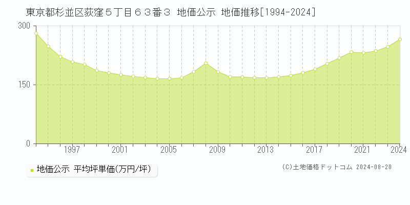 東京都杉並区荻窪５丁目６３番３ 地価公示 地価推移[1994-2023]