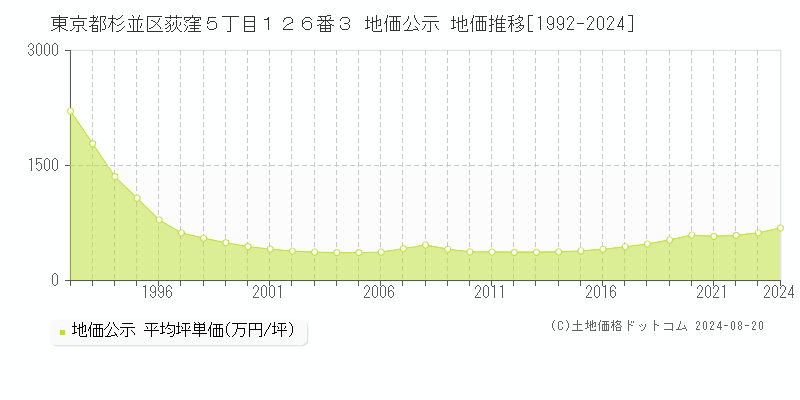 東京都杉並区荻窪５丁目１２６番３ 公示地価 地価推移[1992-2024]