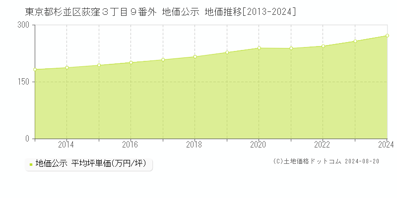 東京都杉並区荻窪３丁目９番外 地価公示 地価推移[2013-2023]