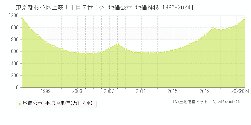 東京都杉並区上荻１丁目７番４外 公示地価 地価推移[1996-2024]