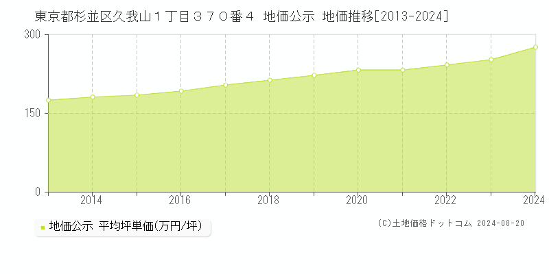 東京都杉並区久我山１丁目３７０番４ 公示地価 地価推移[2013-2024]