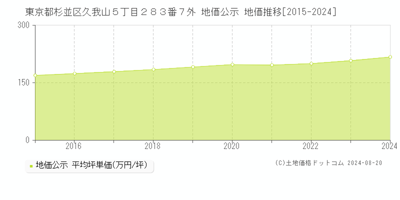 東京都杉並区久我山５丁目２８３番７外 地価公示 地価推移[2015-2023]