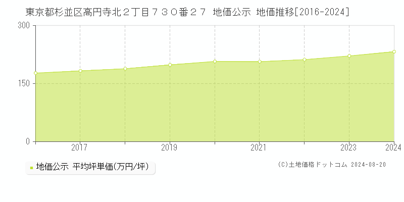 東京都杉並区高円寺北２丁目７３０番２７ 公示地価 地価推移[2016-2024]