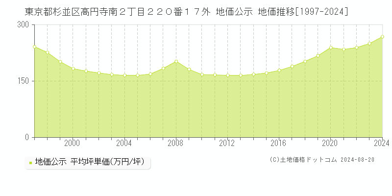 東京都杉並区高円寺南２丁目２２０番１７外 公示地価 地価推移[1997-2024]