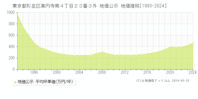 東京都杉並区高円寺南４丁目２３番３外 公示地価 地価推移[1993-2024]