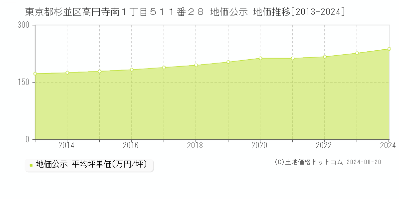 東京都杉並区高円寺南１丁目５１１番２８ 公示地価 地価推移[2013-2024]