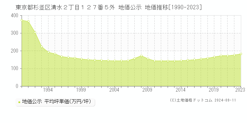 東京都杉並区清水２丁目１２７番５外 地価公示 地価推移[1990-2023]