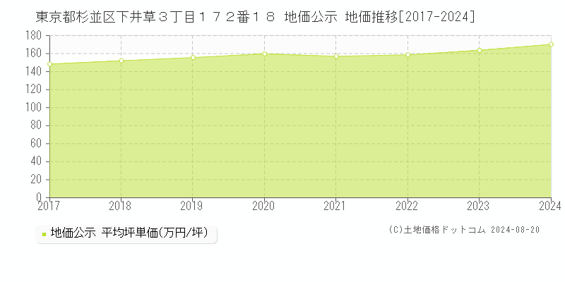 東京都杉並区下井草３丁目１７２番１８ 公示地価 地価推移[2017-2024]