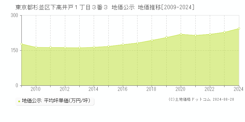 東京都杉並区下高井戸１丁目３番３ 地価公示 地価推移[2009-2023]