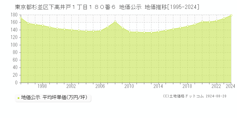 東京都杉並区下高井戸１丁目１８０番６ 地価公示 地価推移[1995-2023]