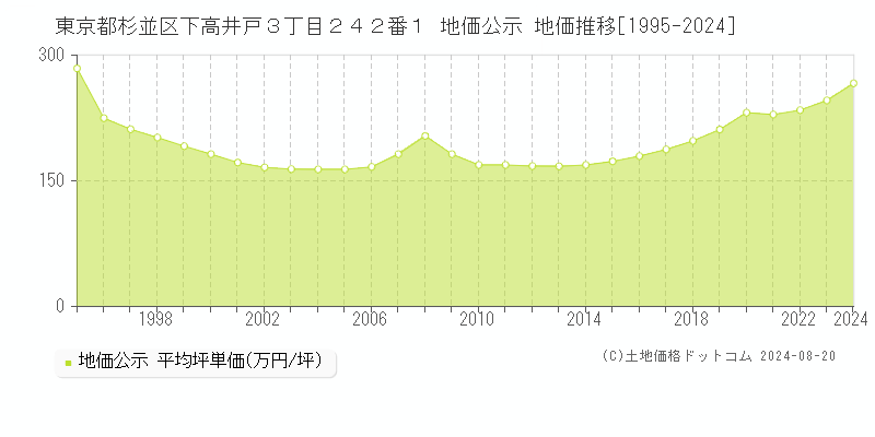 東京都杉並区下高井戸３丁目２４２番１ 地価公示 地価推移[1995-2023]