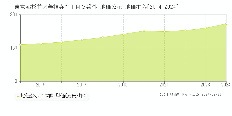 東京都杉並区善福寺１丁目５番外 地価公示 地価推移[2014-2023]